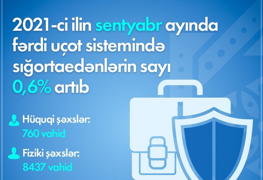 Cari ilin sentyabr ayında fərdi uçot sistemində qeydə alınan sığortaedənlərin sayı 9925 vahid artıb