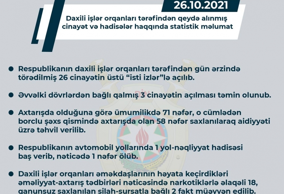 Respublikanın daxili işlər orqanları ötən gün törədilmiş 26 cinayətin üstünü “isti izlər”lə açıblar
