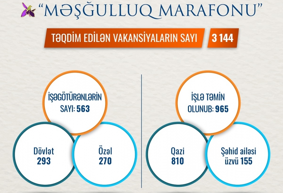 “Məşğulluq marafonu”na 563 işəgötürən qoşularaq 3144 vakansiya təqdim edib