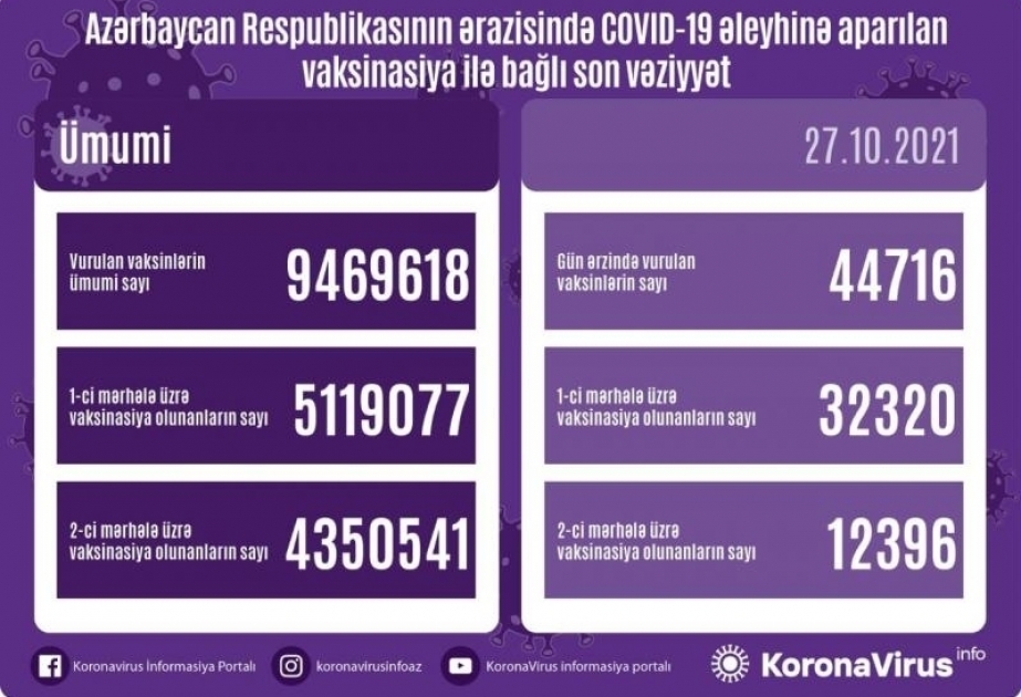 Сегодня в Азербайджане сделано около 45 тысяч прививок против коронавируса