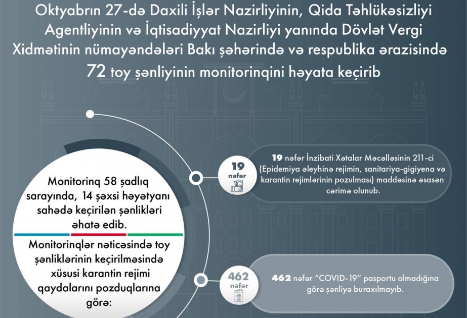 DİN: Ötən gün 462 nəfər COVID-19 pasportu olmadığına görə toy şənliklərinə buraxılmayıb