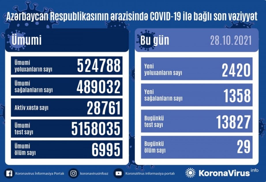 Son sutkada Azərbaycanda COVID-19 infeksiyasına 2420 yoluxma faktı qeydə alınıb