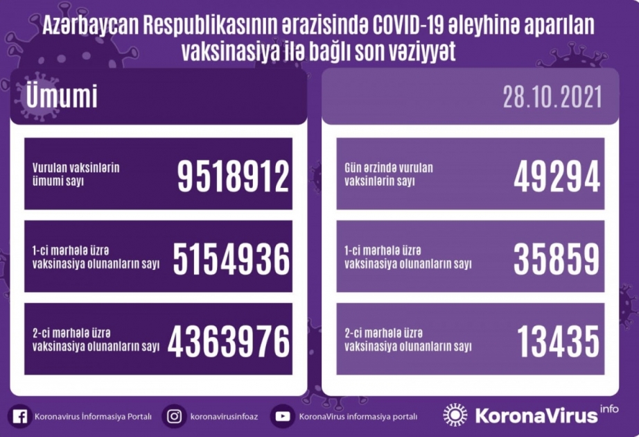 Bu gün COVID-19 əleyhinə 49 min dozadan çox peyvənd vurulub