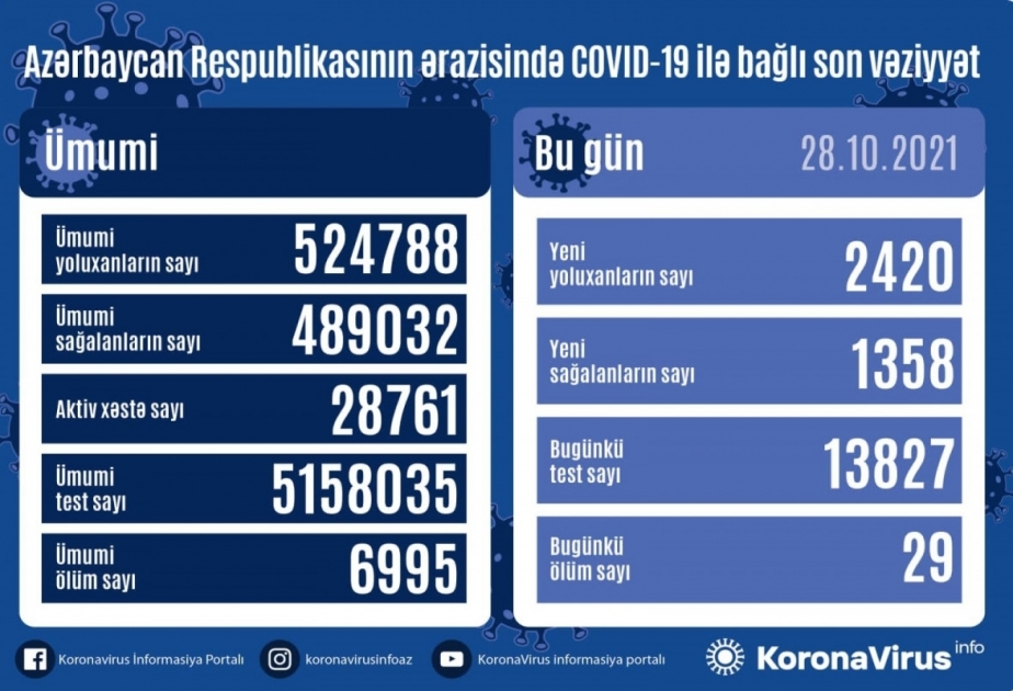 أذربيجان: تسجيل 2420 حالة جديدة للإصابة بعدوى كوفيد 19 وتعافي 1358 مصاب ووفاة 29 مصابا اليوم