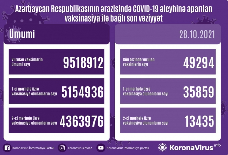 L’Azerbaïdjan compte au total 9 518 912 doses de vaccin administrées contre le coronavirus