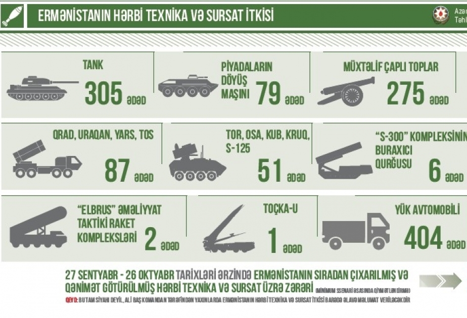 Vətən müharibəsinin xronikası: 29 oktyabr