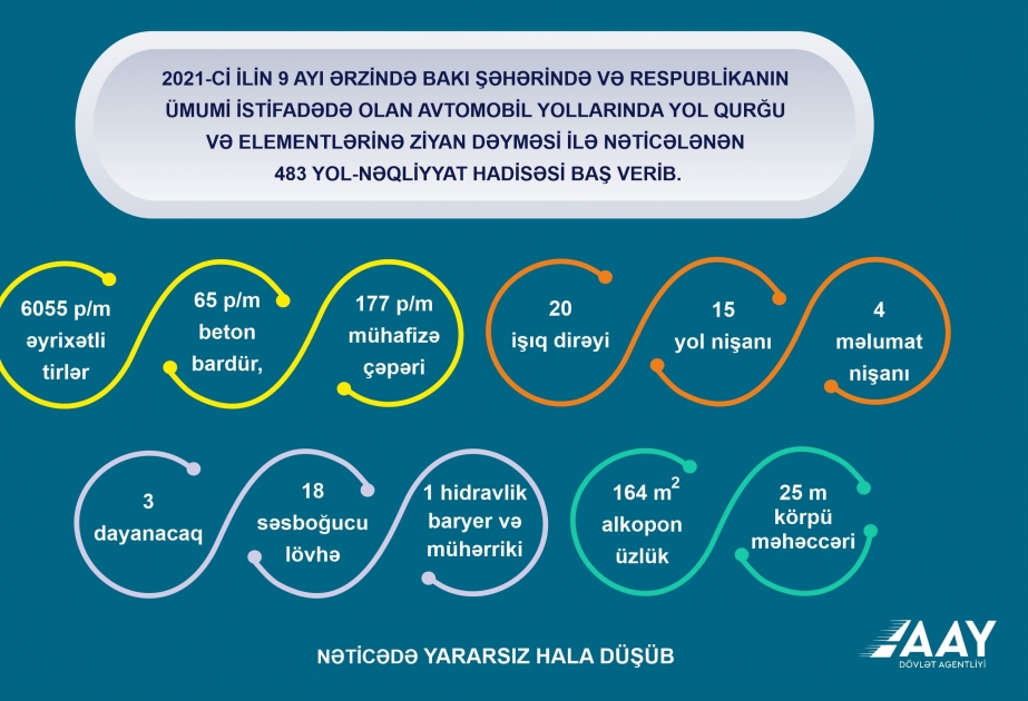 Respublika üzrə 9 ayda 693 yol nişanı quraşdırılıb və bərpa edilib
