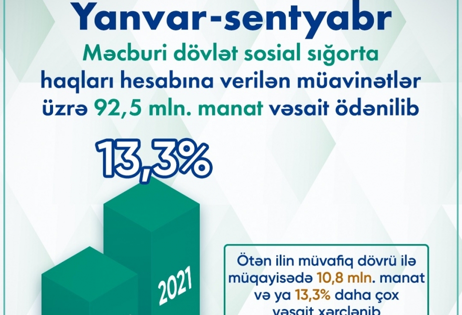 Cari ilin 9 ayı ərzində məcburi dövlət sosial sığorta haqları hesabına verilən müavinətlər üzrə 92,5 milyon manat vəsait ödənilib