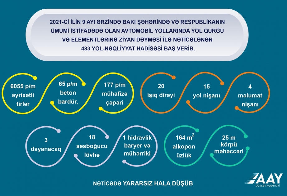 Azərbaycanda avtomobil yollarında 483 yol-nəqliyyat hadisəsi baş verib