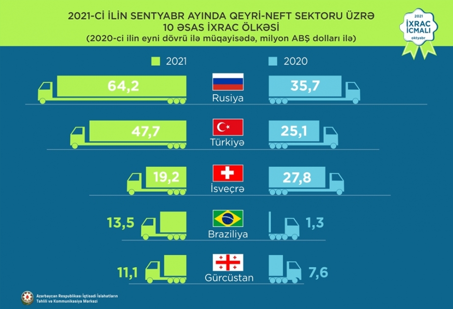 Sentyabrda qeyri-neft məhsullarının ixracı olunduğu ölkələr sırasında Rusiya birincidir