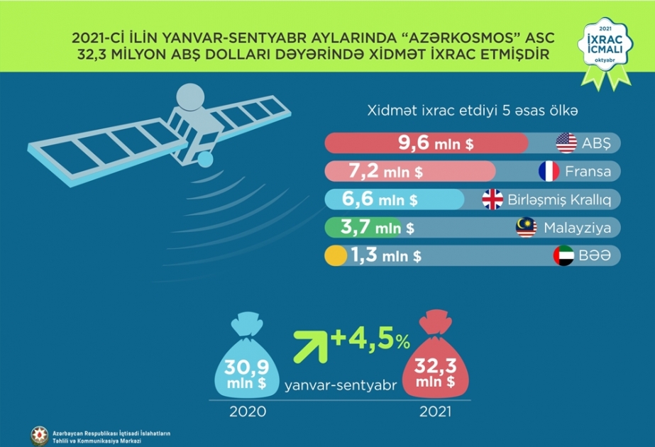 Cari ildə “Azərkosmos” tərəfindən ən çox ABŞ-a xidmət ixrac edilib