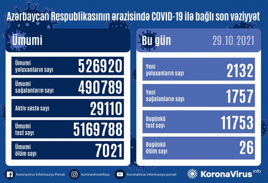 Son sutkada Azərbaycanda COVID-19 infeksiyasına 2132 yoluxma faktı qeydə alınıb