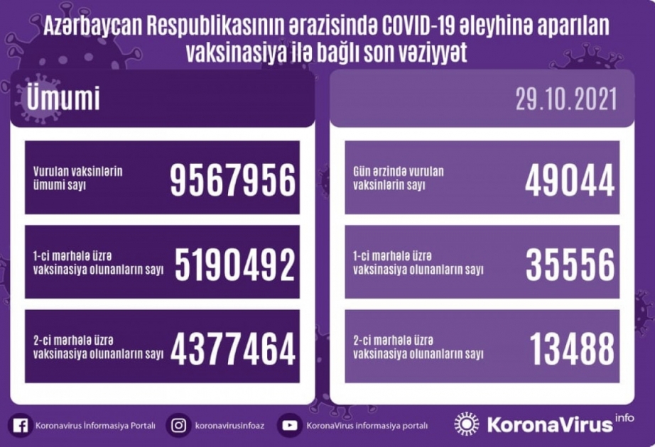 Bu gün COVID-19 əleyhinə 49 min dozadan çox peyvənd vurulub
