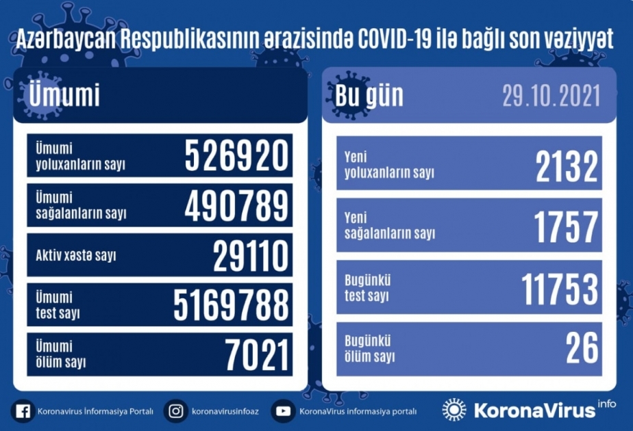 В Азербайджане за последние сутки зарегистрировано 2132 факта заражения коронавирусом