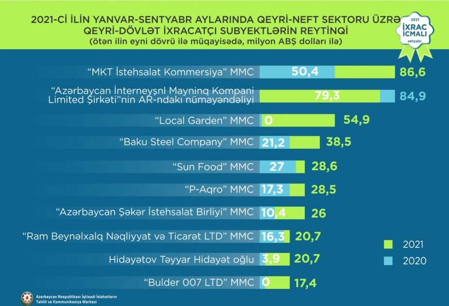 Özəl və dövlətə məxsus ixracatçı subyektlərin ixracla bağlı reytinqi tərtib edilib