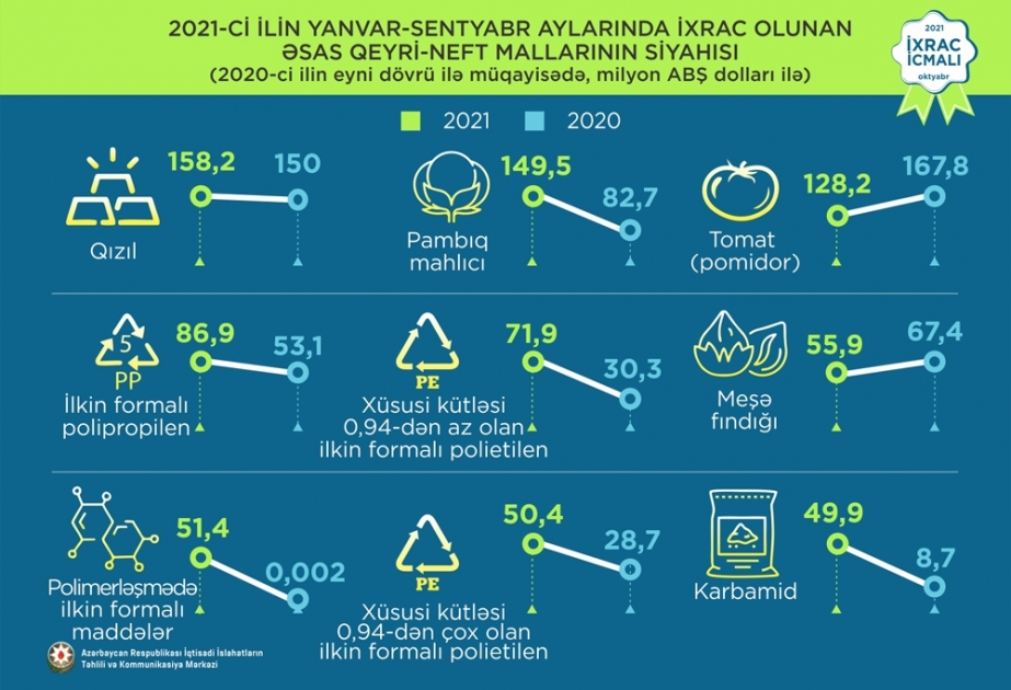 Yanvar-sentyabr aylarında ixrac edilən qeyri-neft məhsulları siyahısında qızıl birinci olub