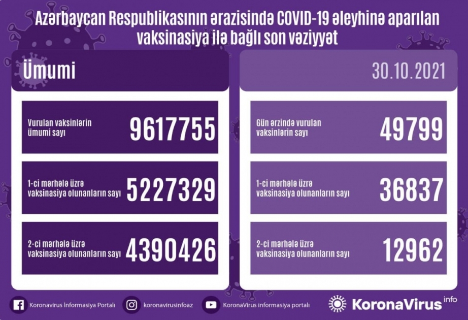 Bu gün COVID-19 əleyhinə 50 min dozaya yaxın peyvənd vurulub