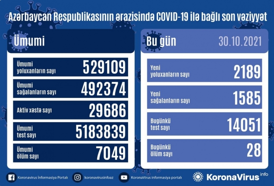 В Азербайджане за последние сутки зарегистрировано 2189 фактов заражения коронавирусом