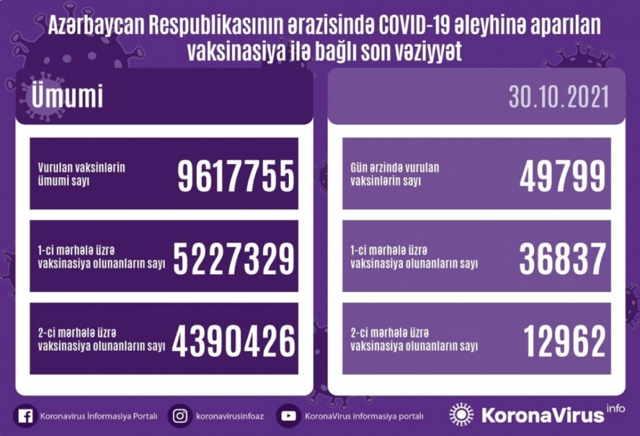 Сегодня в Азербайджане сделано около 50 тысяч прививок против коронавируса