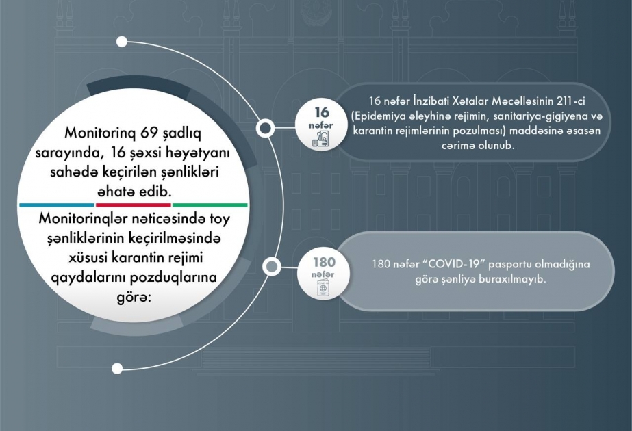 DİN: Ötən gün 180 nəfər COVID-19 pasportu olmadığına görə toy şənliklərinə buraxılmayıb