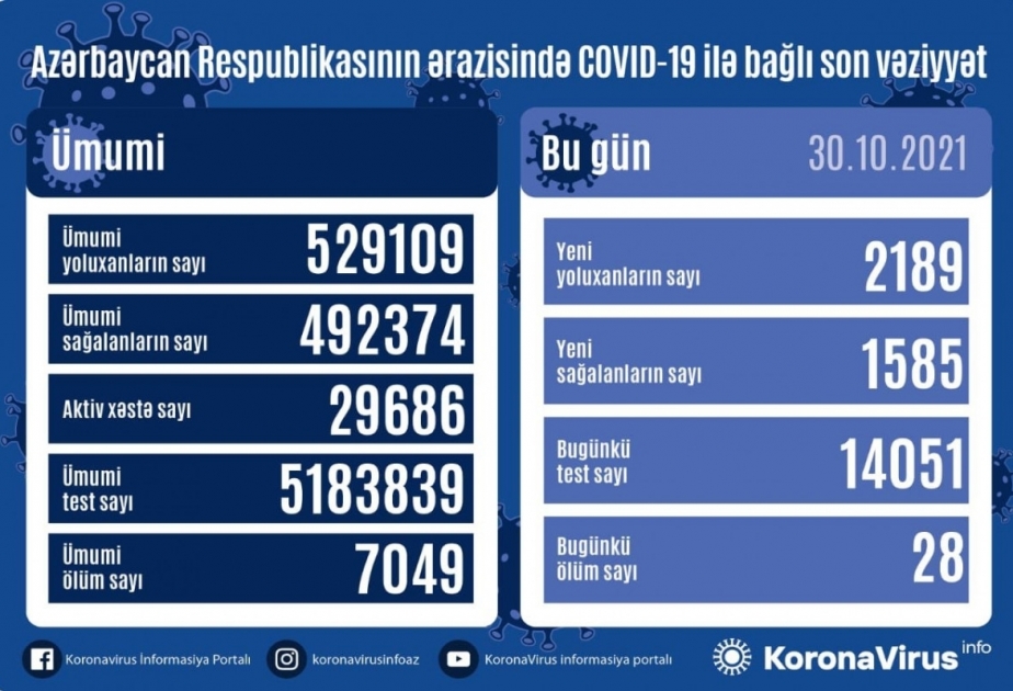 Coronavirus: Fallzahlen in Aserbaidschan