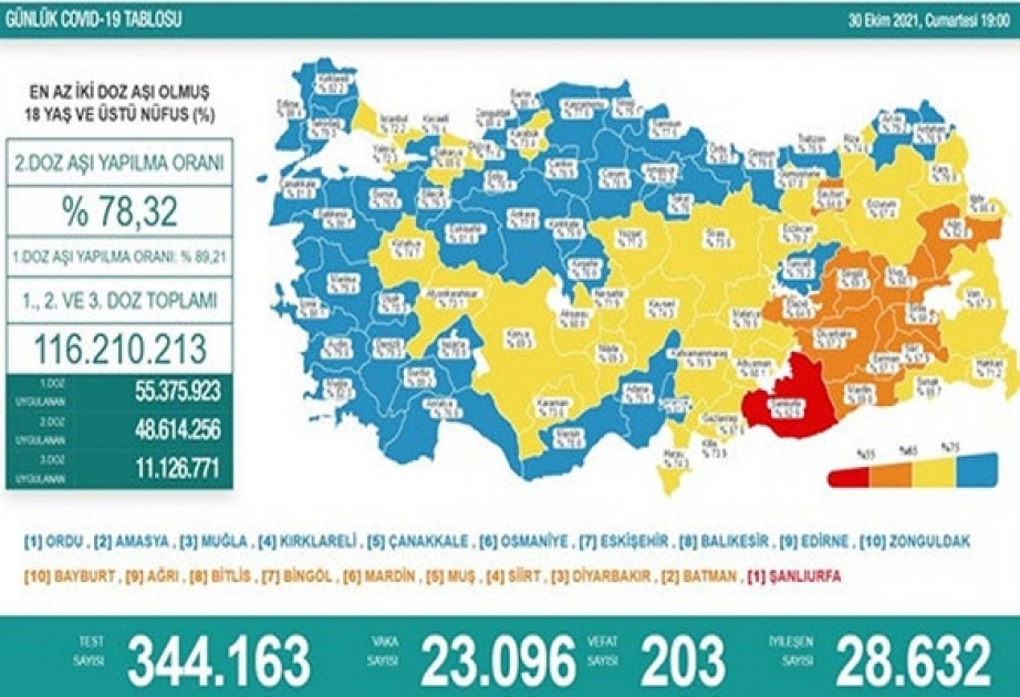 Türkiyədə bu gün koronavirusdan 203 nəfər vəfat edib