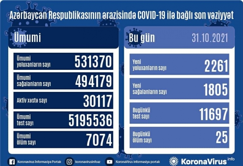 Covid-19 : l’Azerbaïdjan a enregistré 2261 nouveaux cas pendant la dernière journée