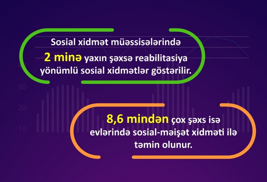 Sosial xidmət müəssisələrində 2 minə yaxın şəxsə reabilitasiyayönümlü sosial xidmətlər göstərilir
