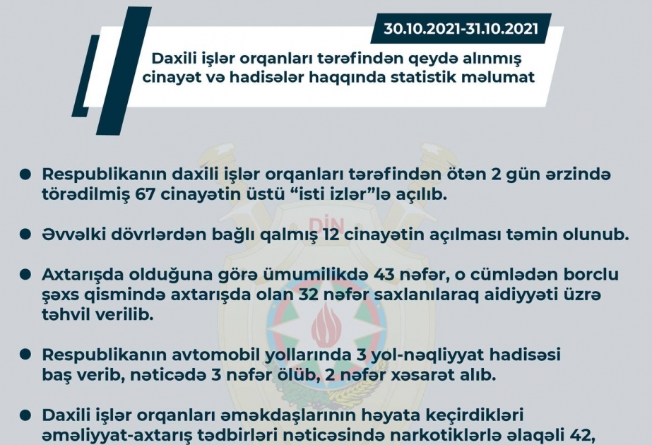 Respublikanın daxili işlər orqanları həftə sonunda 67 cinayətin üstünü “isti izlər”lə açıblar