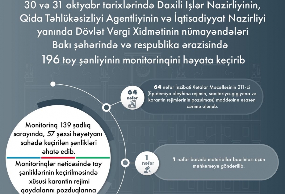 DİN: Ötən gün 998 nəfər COVID-19 pasportu olmadığına görə toy şənliklərinə buraxılmayıb