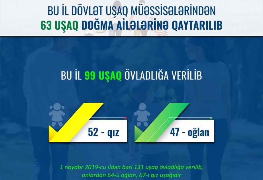 Bu il dövlət uşaq müəssisələrindən 63 uşaq doğma ailələrinə qaytarılıb