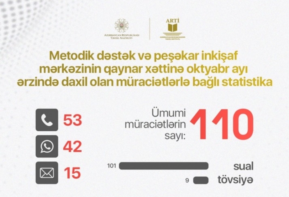Təhsil İnstitutu: Ötən ay metodistlər və tədris işçiləri tərəfindən 110 müraciət daxil olub