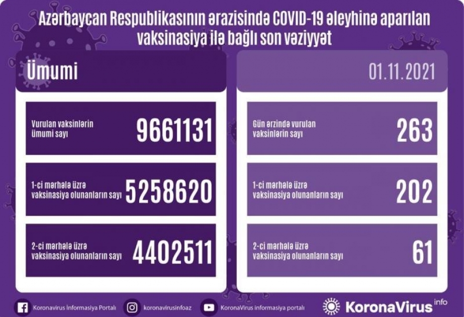 Azərbaycanda son sutkada peyvənd olunanların sayı açıqlanıb