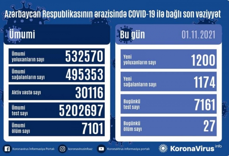 В Азербайджане за последние сутки зарегистрированы 1200 фактов заражения коронавирусной инфекцией COVID-19