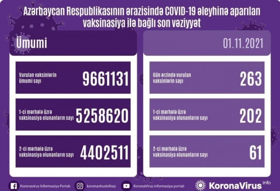 أذربيجان: تطعيم 263 جرعة من لقاح كورونا في 1 نوفمبر