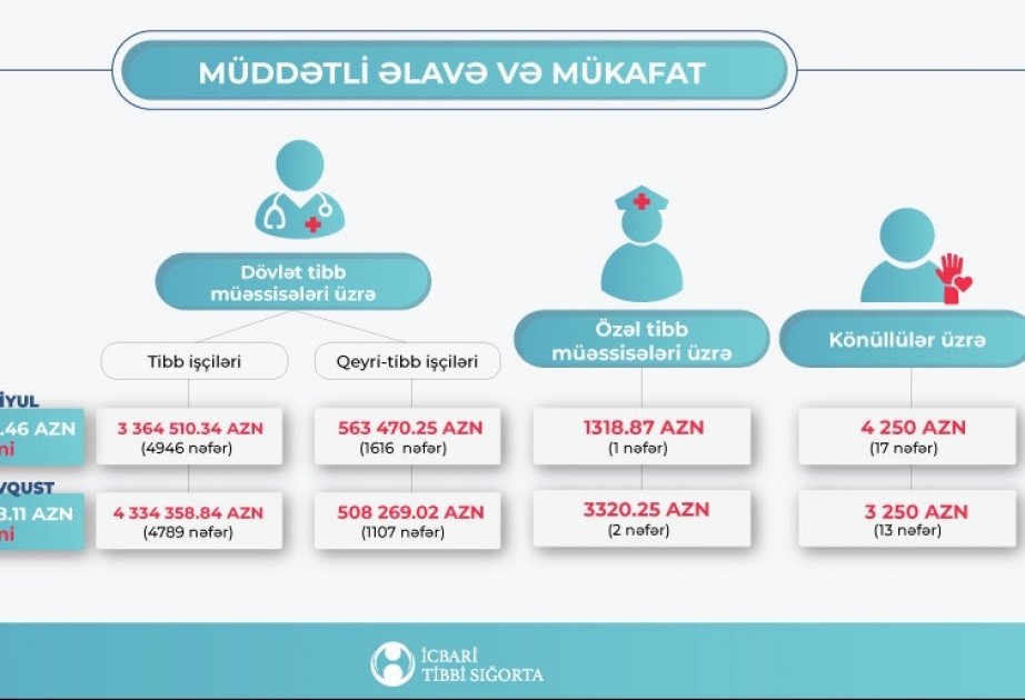 Koronavirusla mübarizədə iştirak edən tibb işçilərinə iyul və avqust ayları üzrə 8.8 milyon manat ödənilib