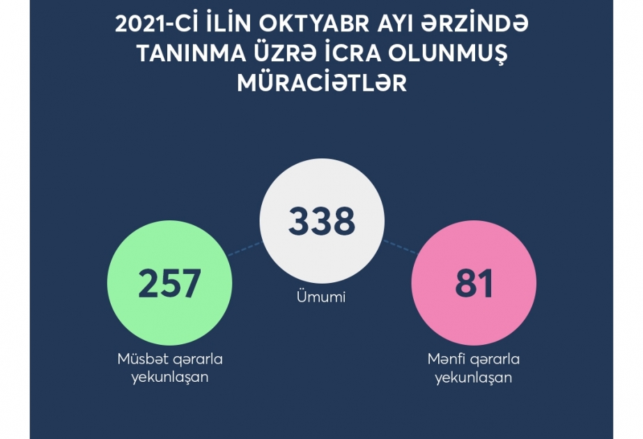 Xaricdə təhsil almış şəxslərin diplomlarının tanınması üzrə müraciətlərin statistikası açıqlanıb