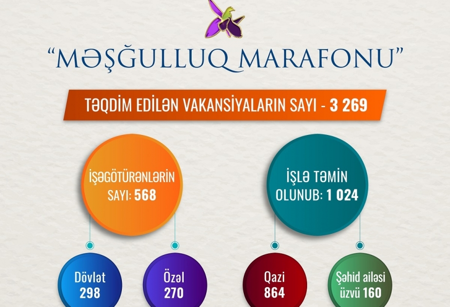 “Məşğulluq marafonu” çərçivəsində min nəfərdən çox şəhid ailəsi üzvü və qazi işlə təmin olunub