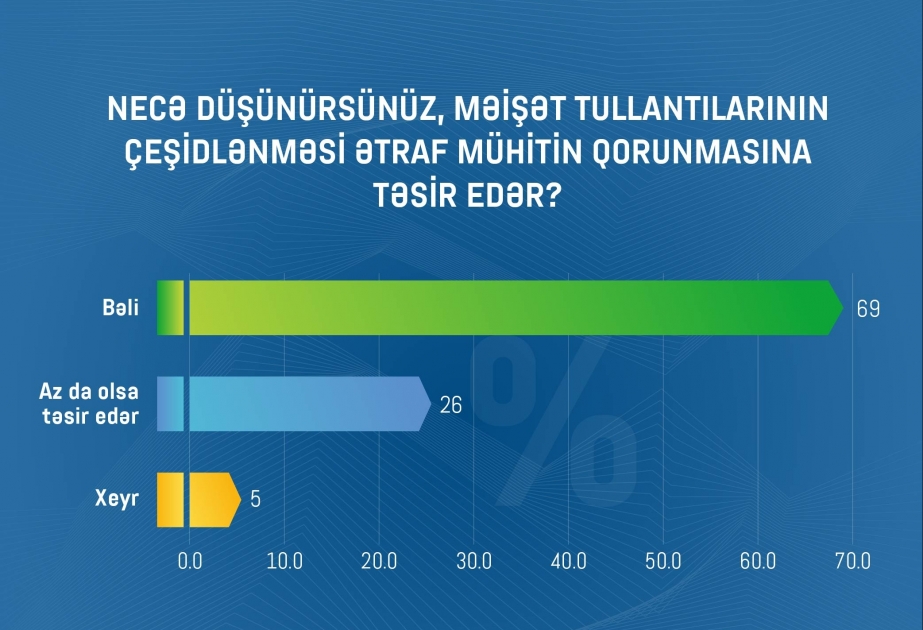 Respondentlərin 55 faizi tullantıların çeşidlənməsi prosesinə hazırdır