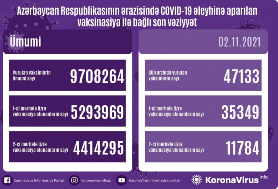 Bu gün COVID-19 əleyhinə 47 min dozadan çox peyvənd vurulub