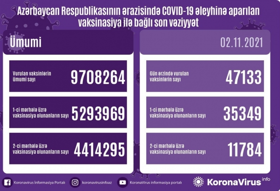Сегодня в Азербайджане сделано более 47 тысяч прививок против коронавируса