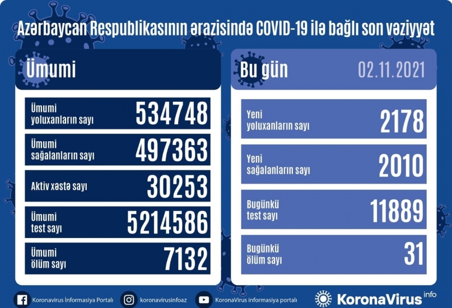 Covid-19 : l’Azerbaïdjan a enregistré 2178 nouveaux cas en 24 dernières heures