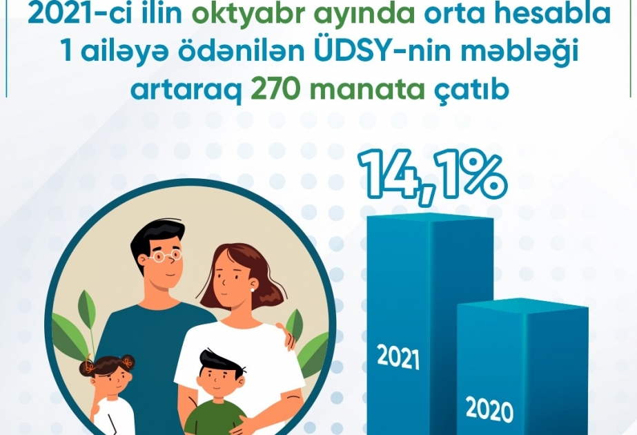 Cari 2021-ci ilin oktyabrında orta hesabla 1 ailəyə ödənilən ÜDSY-nin məbləği artaraq 270,2 manata çatıb