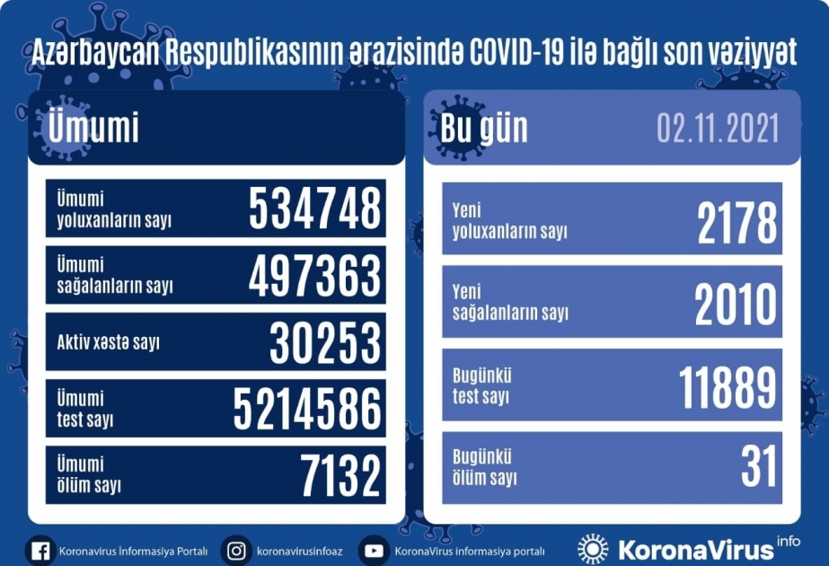 أذربيجان: تسجيل 2178 حالة جديدة للإصابة بعدوى كوفيد 19 وتعافي 2010 مصاب ووفاة 31 مصابا في 2 نوفمبر