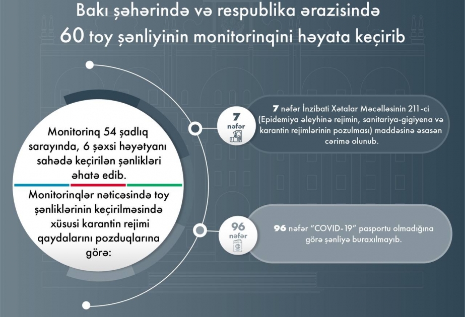 DİN: Ötən gün 96 nəfər COVID-19 pasportu olmadığına görə toy şənliklərinə buraxılmayıb