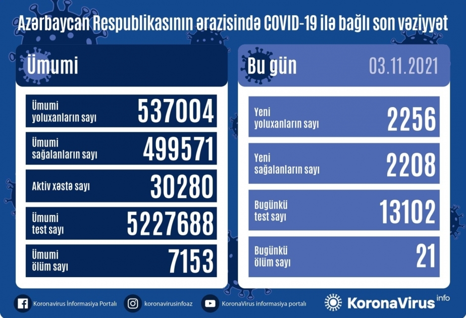 В Азербайджане за последние сутки зарегистрировано 2256 фактов заражения коронавирусом