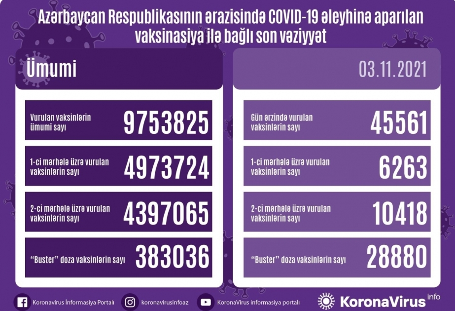 Environ 46 000 doses de vaccin administrées aujourd’hui en Azerbaïdjan
