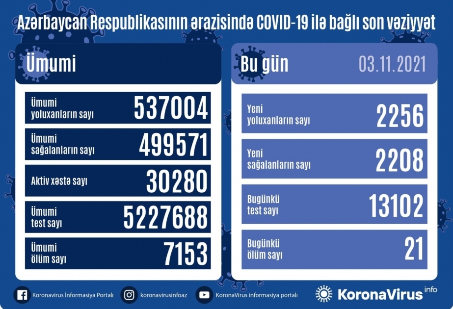 En Azerbaiyán se registraron 2.256 casos de infección por coronavirus en las últimas 24 hora