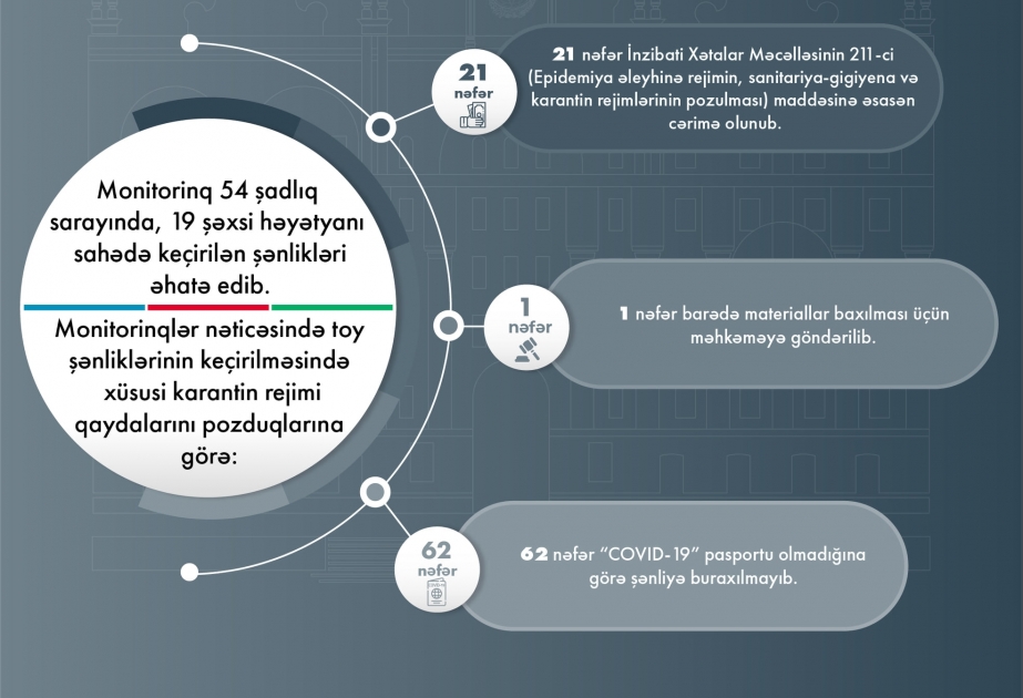 DİN: Ötən gün 73 toy şənliyinin monitorinqi aparılıb
