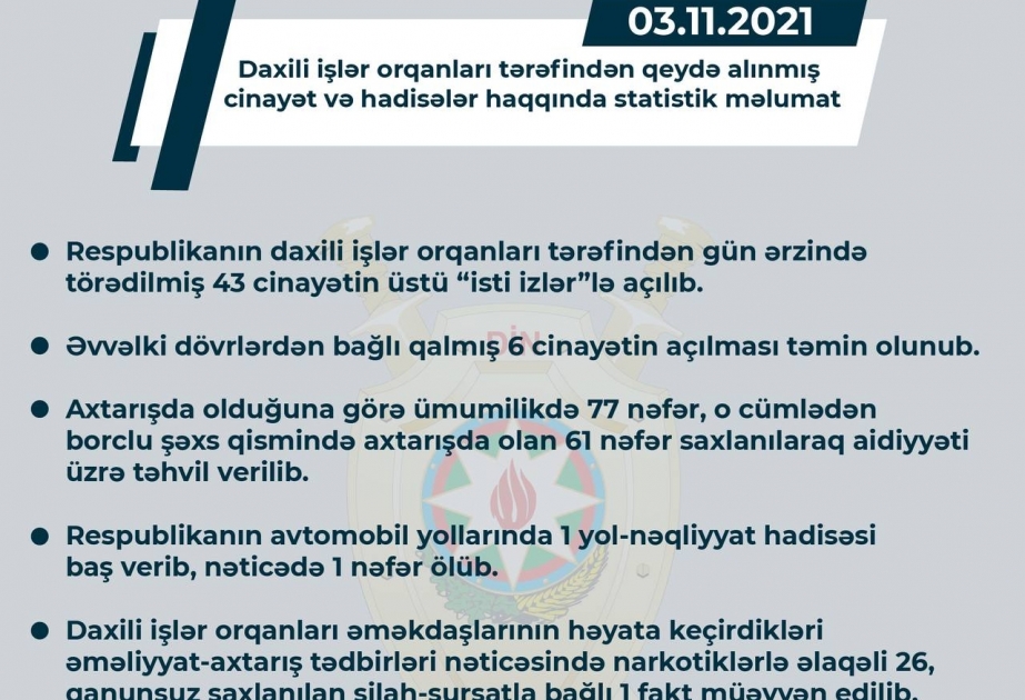 Respublikanın daxili işlər orqanları ötən gün törədilmiş 43 cinayətin üstünü “isti izlər”lə açıblar